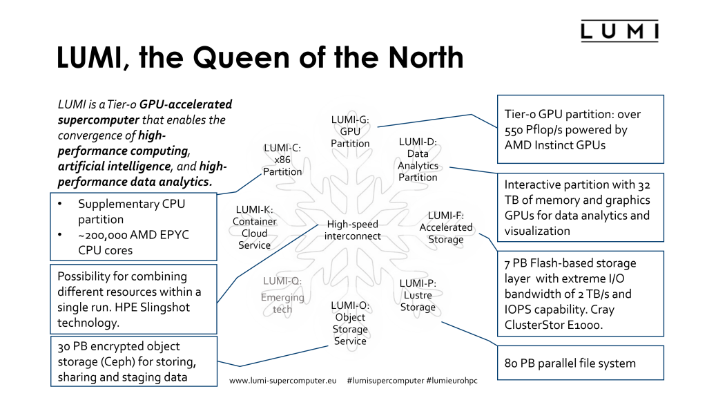 LUMI partitionoverview