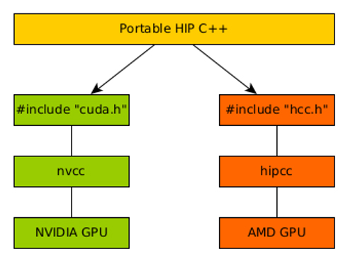 Figure 1: Diagram of HIP utilization on different GPUs