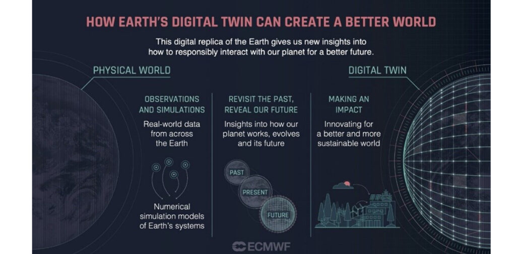 Graph explaining the Destiation Earth Digital Twins