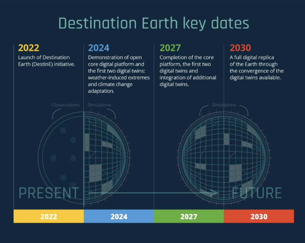 Destination Earth key dates