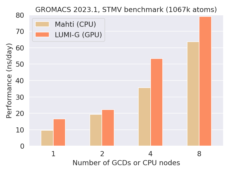 Performance of GROMACS 2023.1 on LUMI-G and Mahti