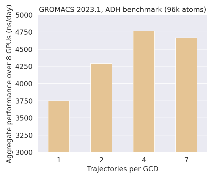 Aggregate performance of GROMACS 2023.1 multi-simulations on LUMI-G (nanoseconds per day, higher is better).