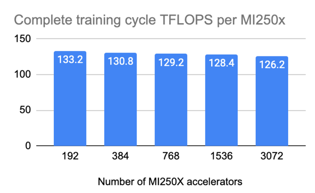 Number of MI250X accelerators