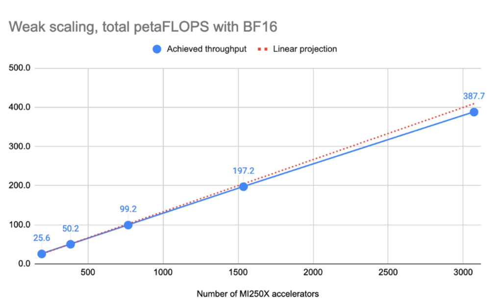 Weak scaling, total petaFLOPS with BF16