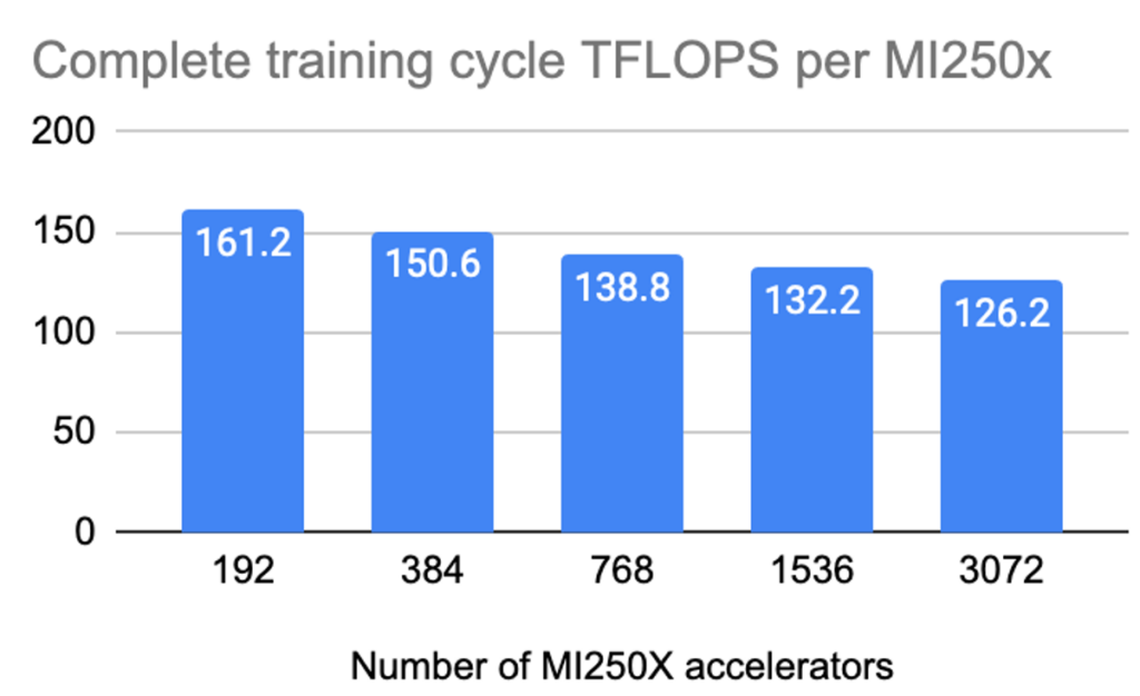 Complete training cycle TFLOPS per MI250X