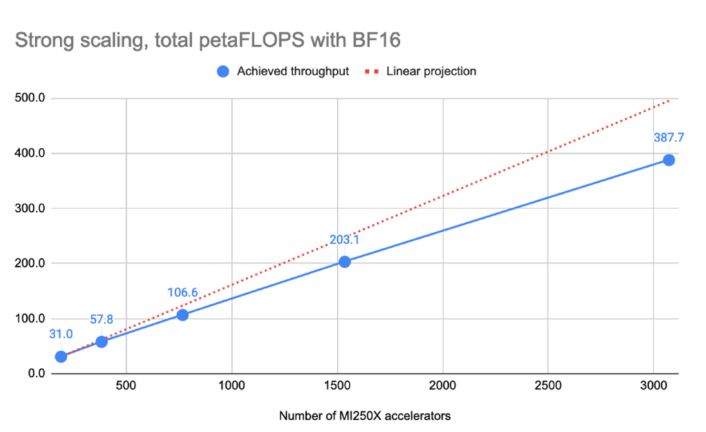 Strong scaling, total petaFLOPS with BF16