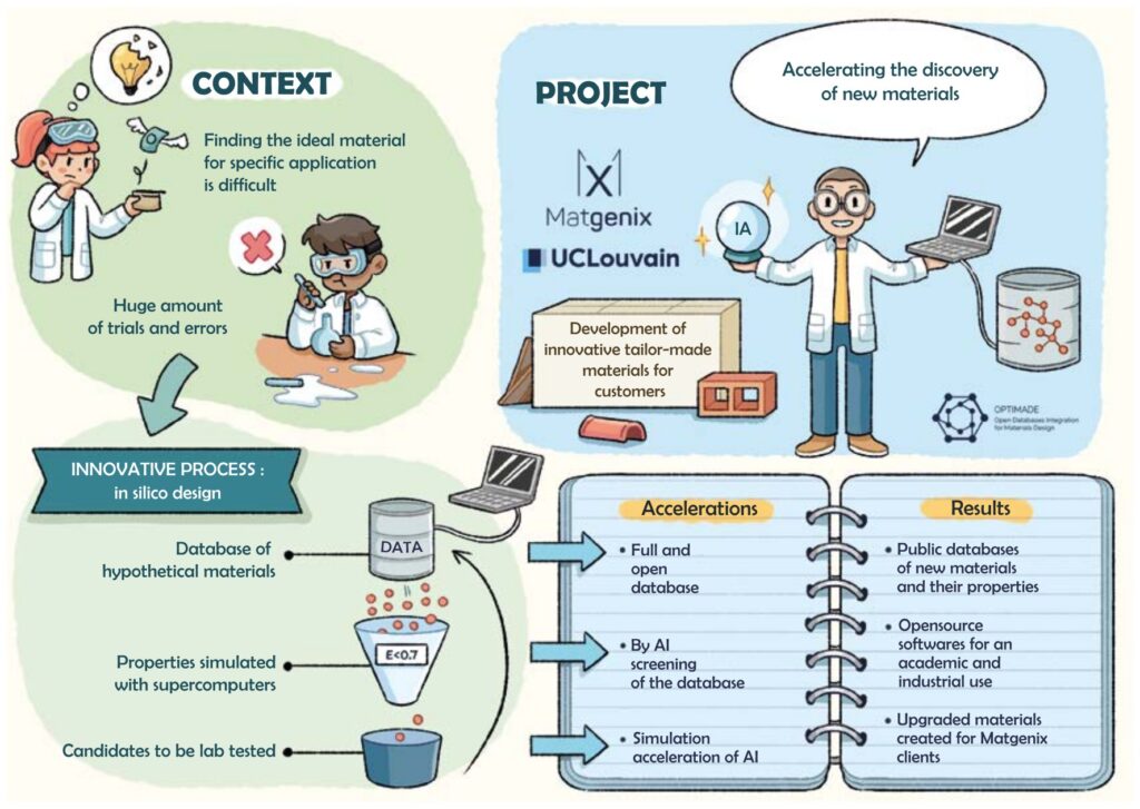 A scheme explaining the context, the project and the innovative process by Matgenix. Image: Matgenix
