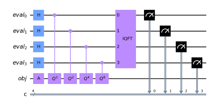 Figure 1: A simple example of a QAE circuit based on Brassard's approach [1]. The “good state” is encoded into the objective (obj) qubit by quantum gate A. The amplitude amplification is implemented by repeatedly applying different powers of the Q operator. In this approach, the amplification operations are controlled by the register of evaluation qubits (eval)