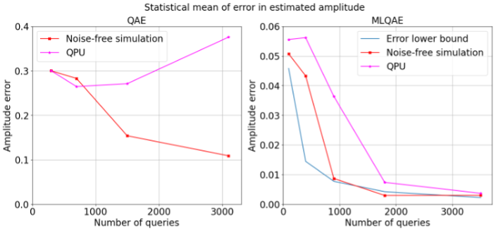 Figure 3: Comparison between QAE and MLQAE. The amplitude error is plotted as a function of queries, which in QAE are related to the number of qubits and in MLQAE to the number of circuits. Note the different scales of y-axes
