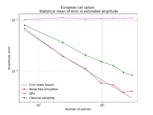 Figure 4: Statistical mean of amplitude error for evaluating the European call option. Comparison between MLQAE algorithm on a simulator and the Helmi quantum computer, and a classical sampling method