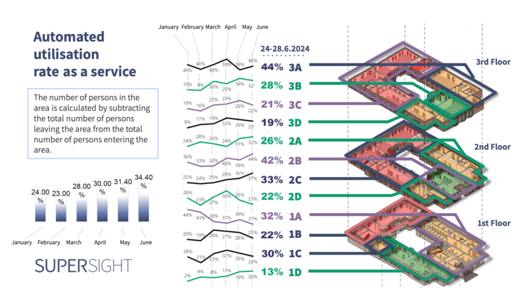 Automated utilisation rate as service graph. Copyright: Supersight