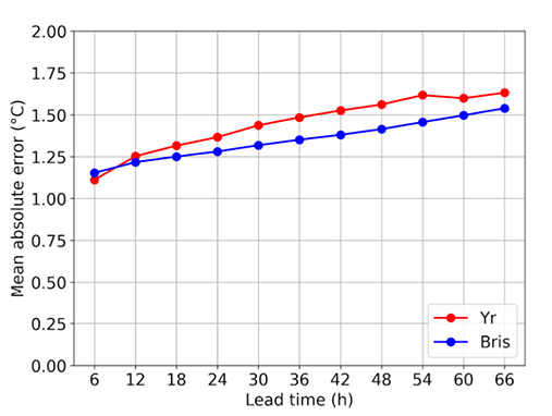 The figure illustrates the skill of temperature forecasts in Norway, averaged over a year.