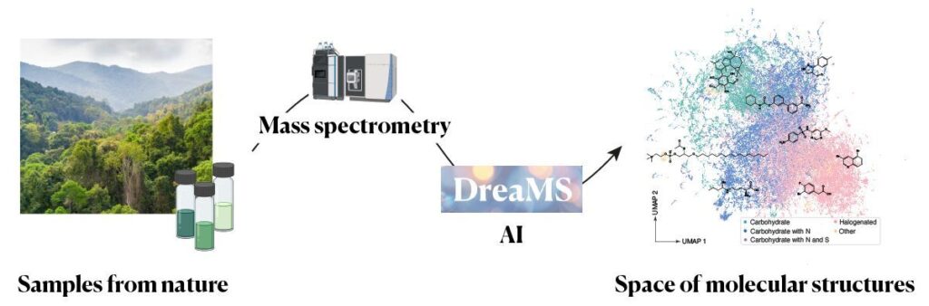 Visualization of research
