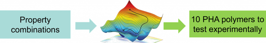 The self-running computational laboratory can drastically speed up the optimization of PHA materials for desired property combinations. Image: VTT