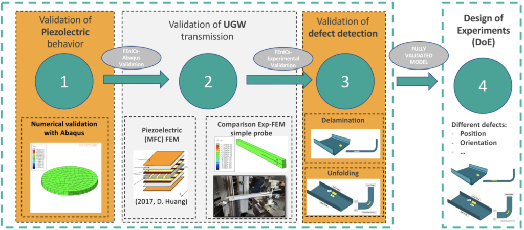 Figure 1: Development and validation of multiphysics solver based on the open-source dolfin-hpc(FEniCS) library. Copyright: KTH